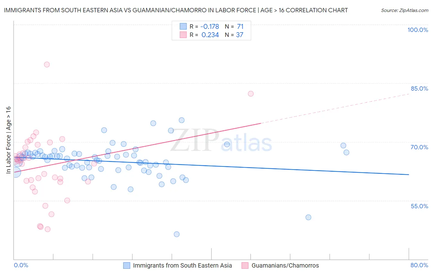Immigrants from South Eastern Asia vs Guamanian/Chamorro In Labor Force | Age > 16