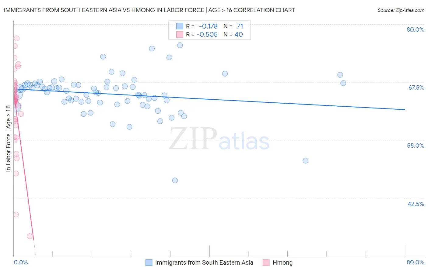 Immigrants from South Eastern Asia vs Hmong In Labor Force | Age > 16