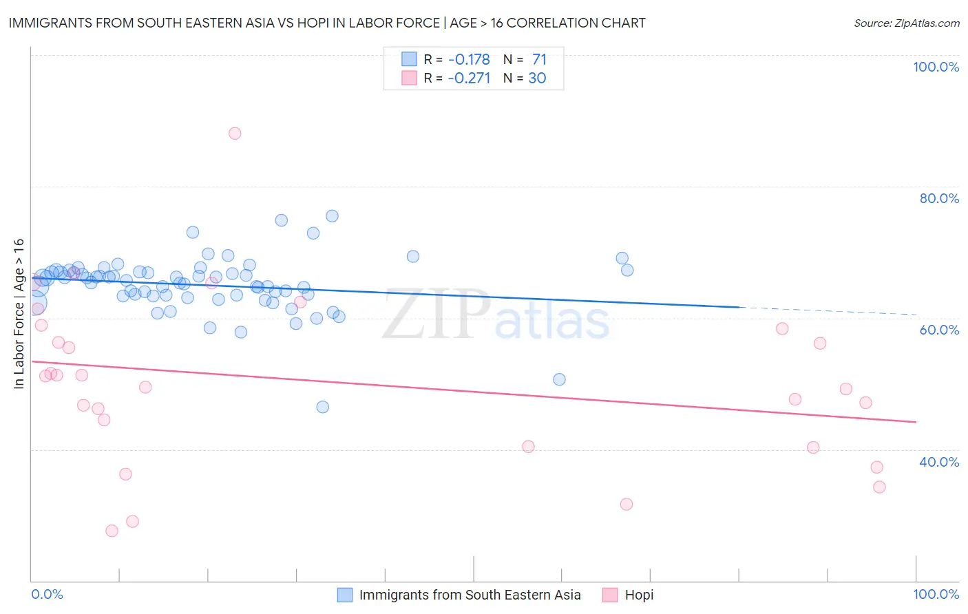 Immigrants from South Eastern Asia vs Hopi In Labor Force | Age > 16