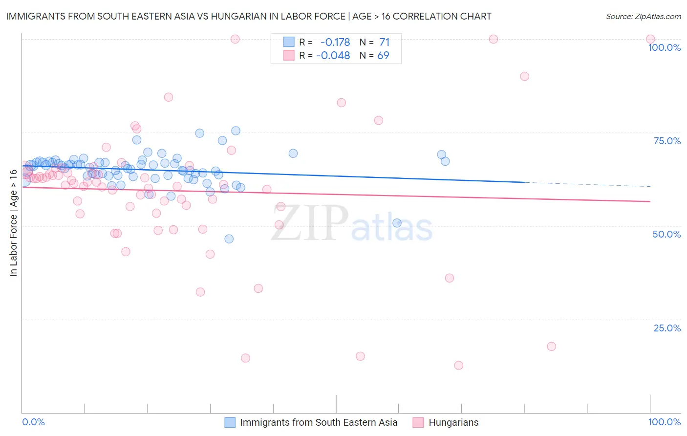 Immigrants from South Eastern Asia vs Hungarian In Labor Force | Age > 16