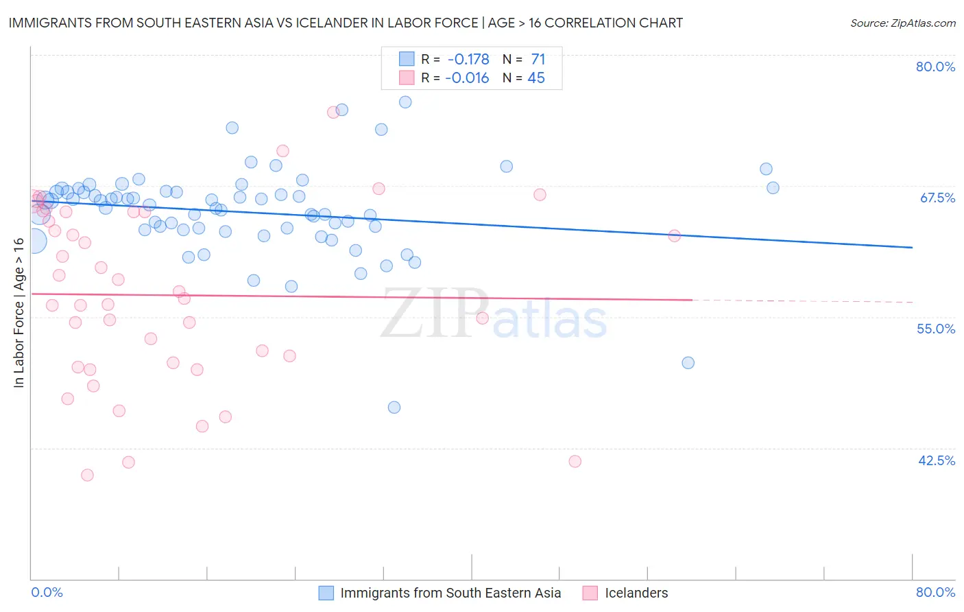 Immigrants from South Eastern Asia vs Icelander In Labor Force | Age > 16
