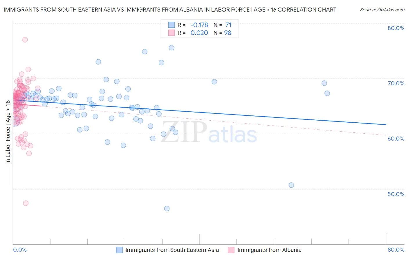Immigrants from South Eastern Asia vs Immigrants from Albania In Labor Force | Age > 16