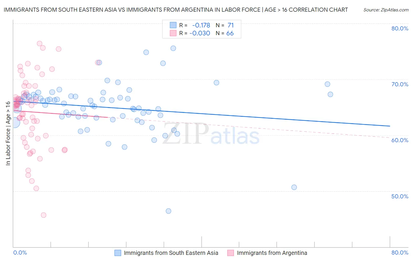 Immigrants from South Eastern Asia vs Immigrants from Argentina In Labor Force | Age > 16