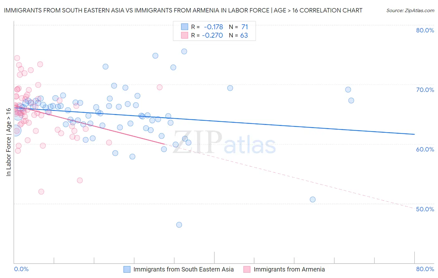 Immigrants from South Eastern Asia vs Immigrants from Armenia In Labor Force | Age > 16