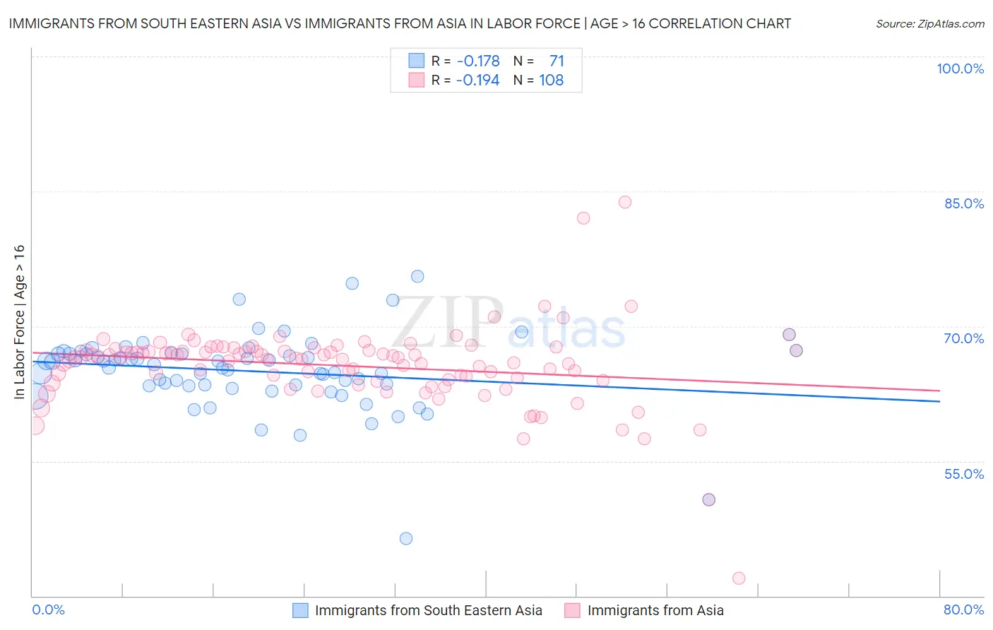 Immigrants from South Eastern Asia vs Immigrants from Asia In Labor Force | Age > 16