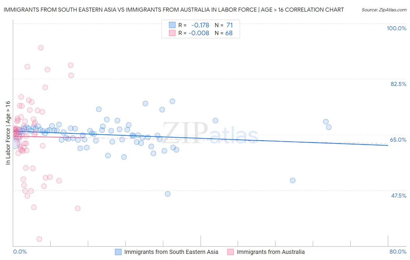 Immigrants from South Eastern Asia vs Immigrants from Australia In Labor Force | Age > 16