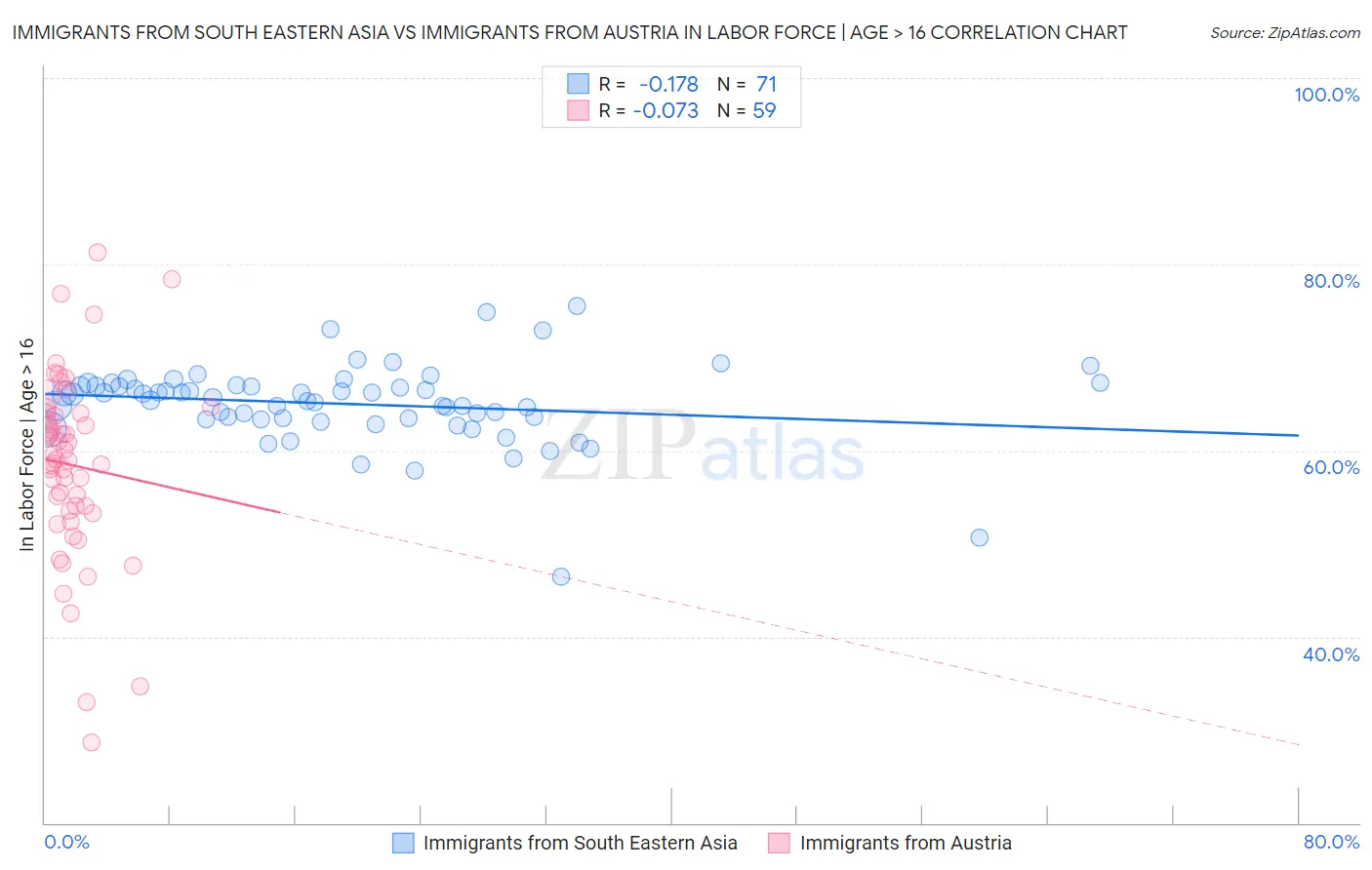 Immigrants from South Eastern Asia vs Immigrants from Austria In Labor Force | Age > 16
