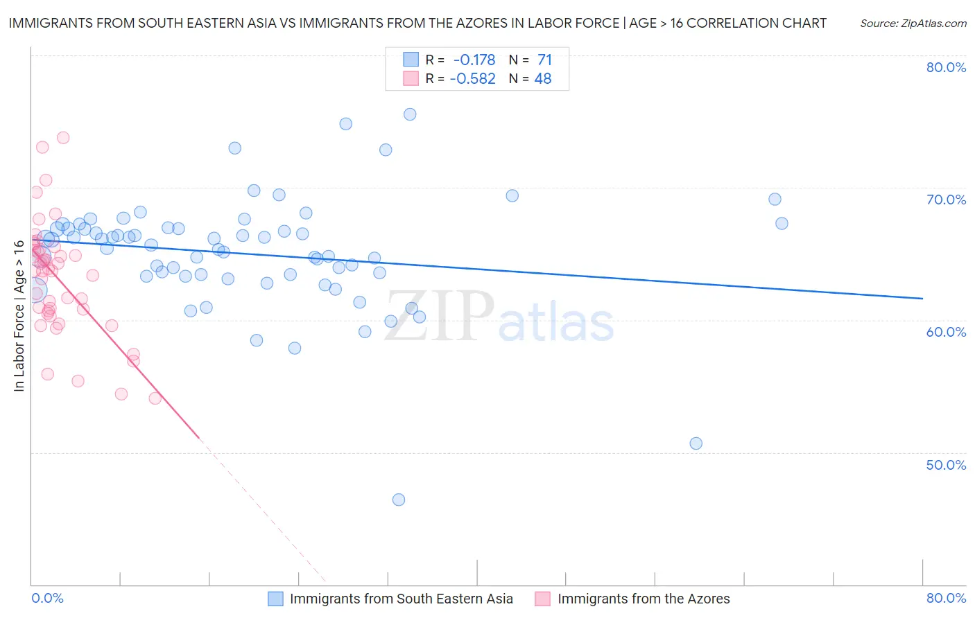 Immigrants from South Eastern Asia vs Immigrants from the Azores In Labor Force | Age > 16