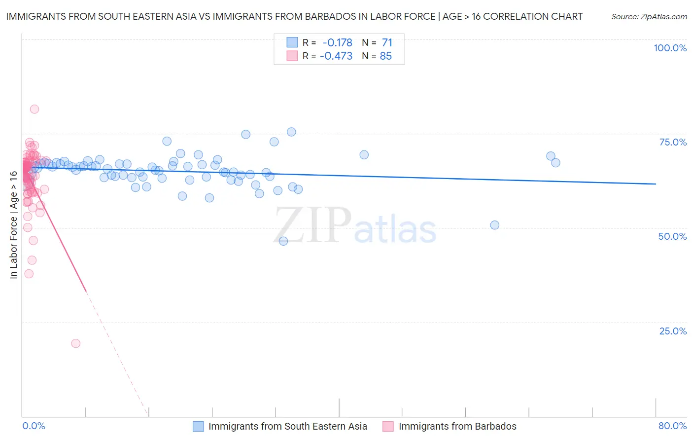 Immigrants from South Eastern Asia vs Immigrants from Barbados In Labor Force | Age > 16