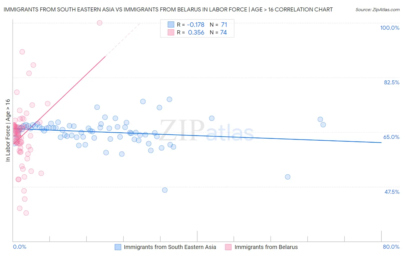 Immigrants from South Eastern Asia vs Immigrants from Belarus In Labor Force | Age > 16