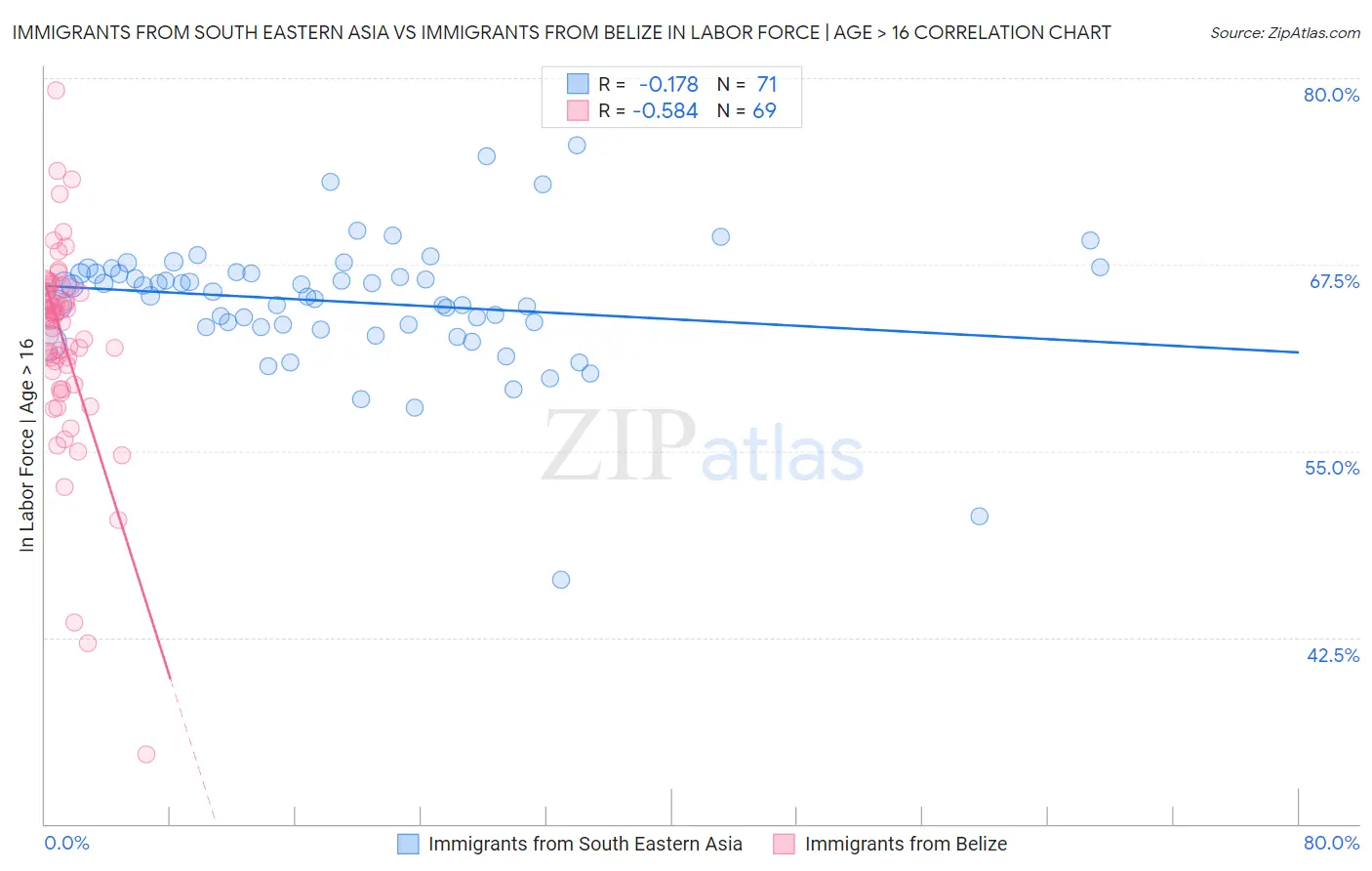 Immigrants from South Eastern Asia vs Immigrants from Belize In Labor Force | Age > 16