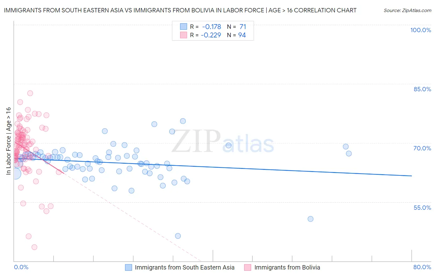 Immigrants from South Eastern Asia vs Immigrants from Bolivia In Labor Force | Age > 16