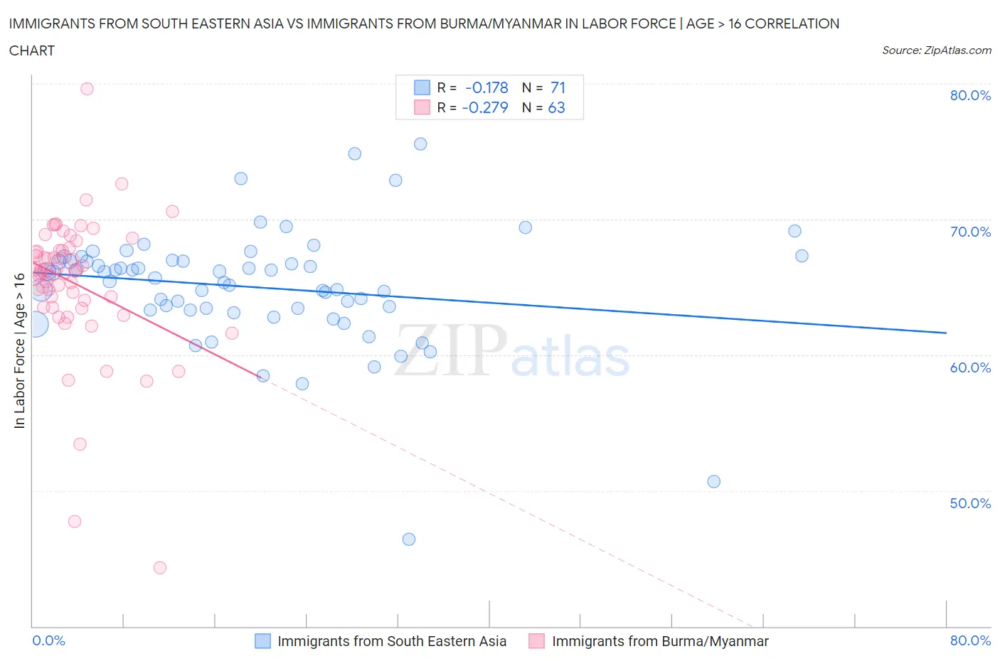 Immigrants from South Eastern Asia vs Immigrants from Burma/Myanmar In Labor Force | Age > 16