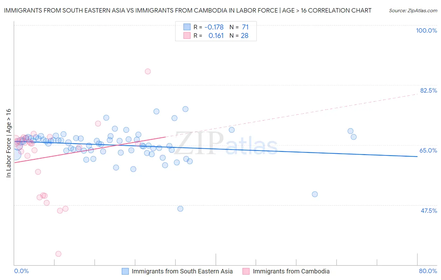 Immigrants from South Eastern Asia vs Immigrants from Cambodia In Labor Force | Age > 16