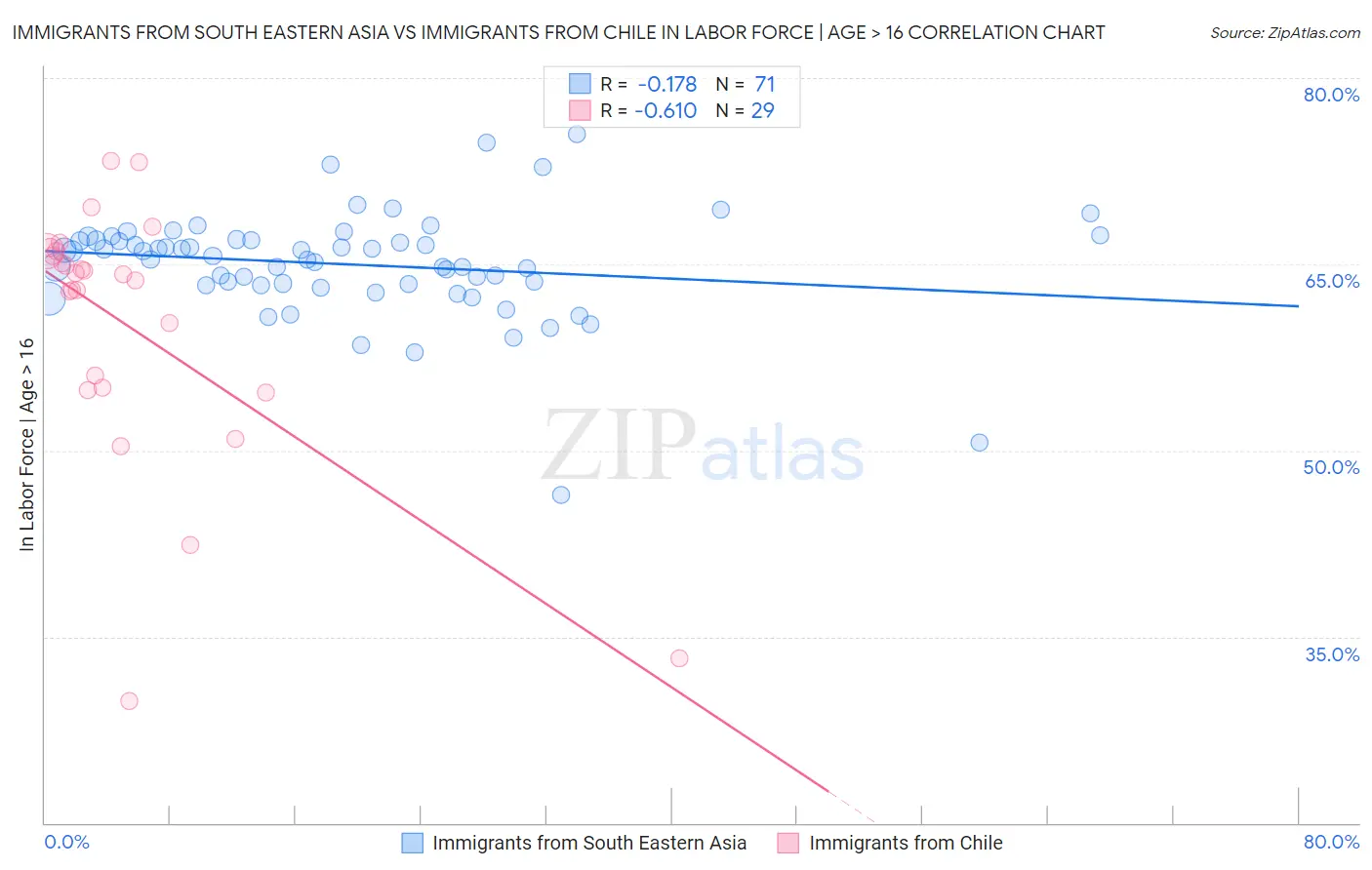 Immigrants from South Eastern Asia vs Immigrants from Chile In Labor Force | Age > 16