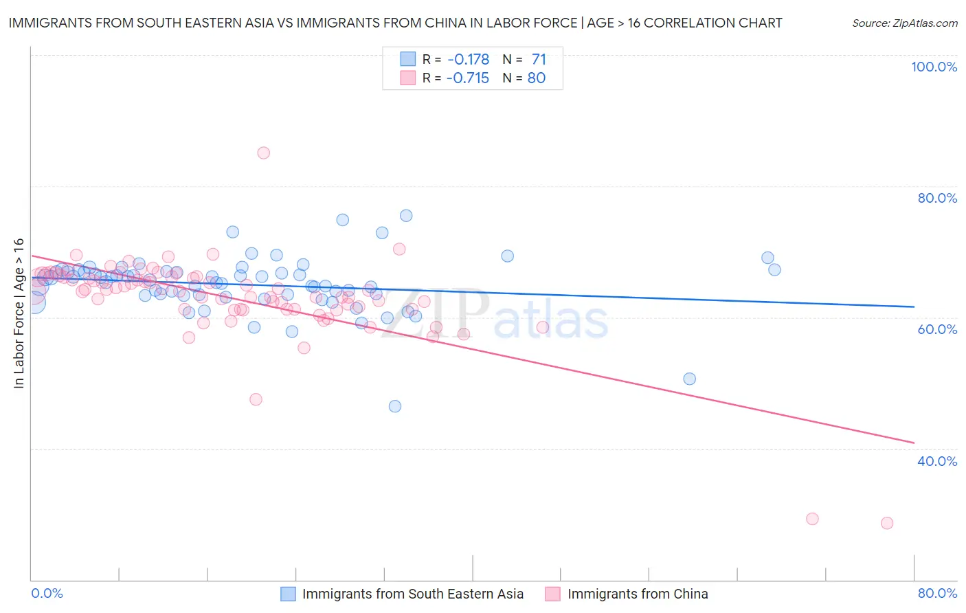 Immigrants from South Eastern Asia vs Immigrants from China In Labor Force | Age > 16