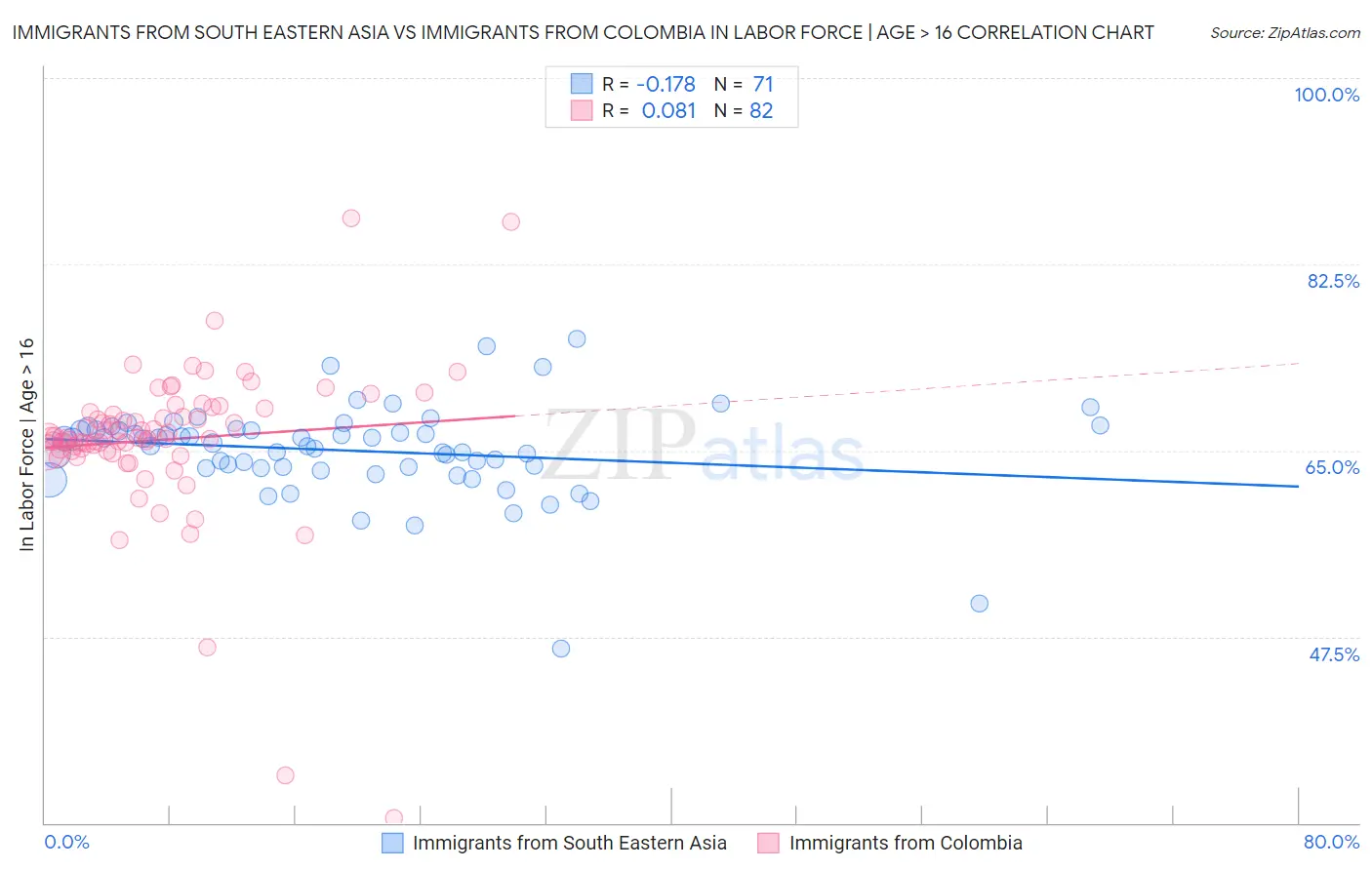 Immigrants from South Eastern Asia vs Immigrants from Colombia In Labor Force | Age > 16