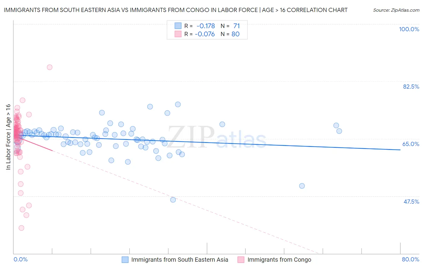 Immigrants from South Eastern Asia vs Immigrants from Congo In Labor Force | Age > 16
