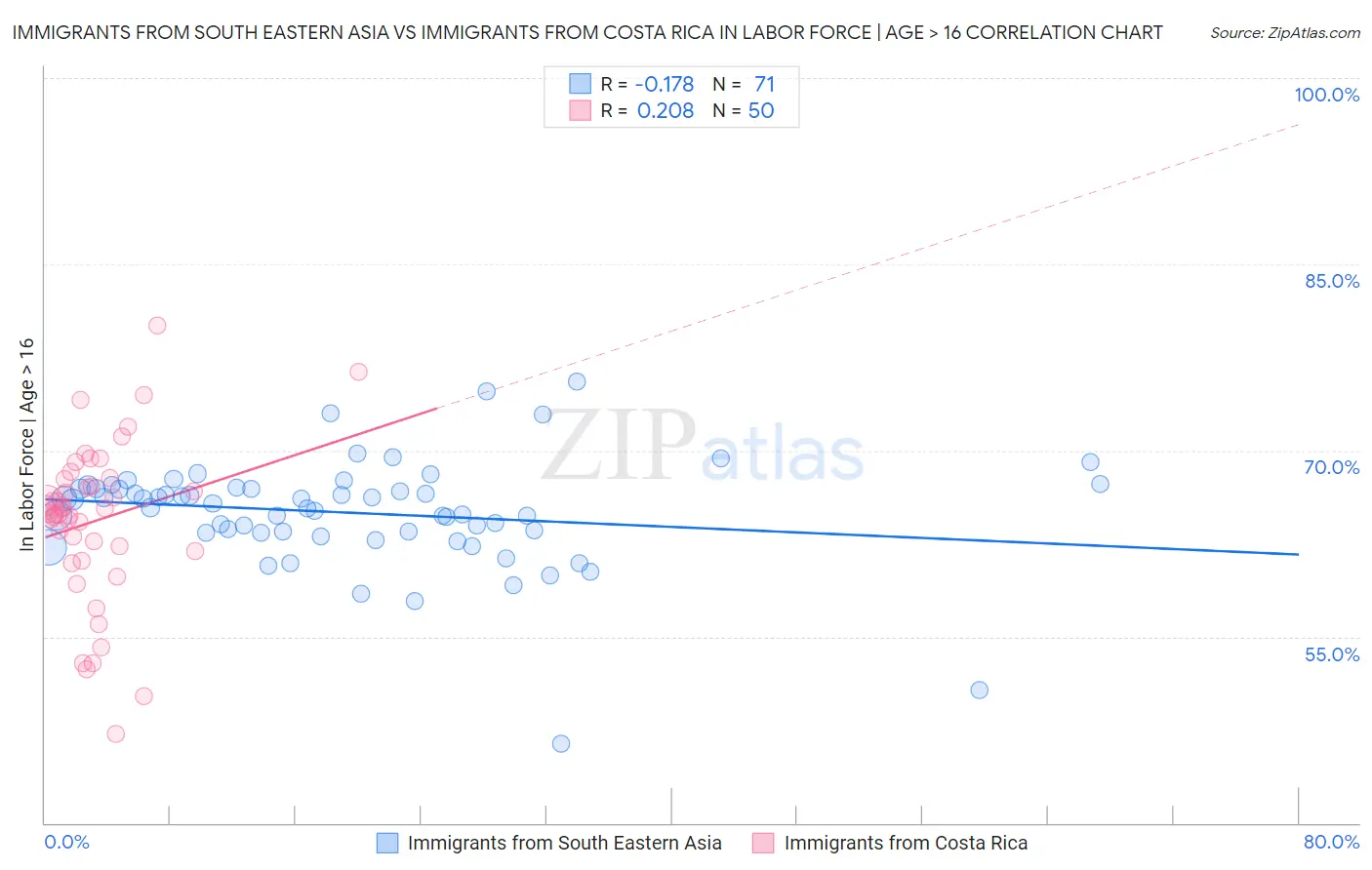 Immigrants from South Eastern Asia vs Immigrants from Costa Rica In Labor Force | Age > 16