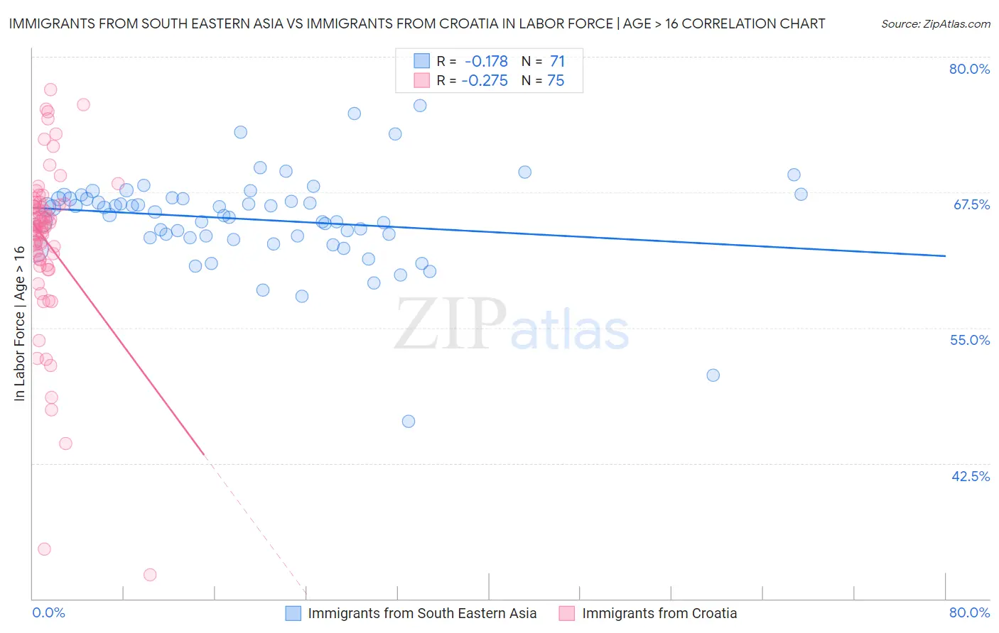 Immigrants from South Eastern Asia vs Immigrants from Croatia In Labor Force | Age > 16