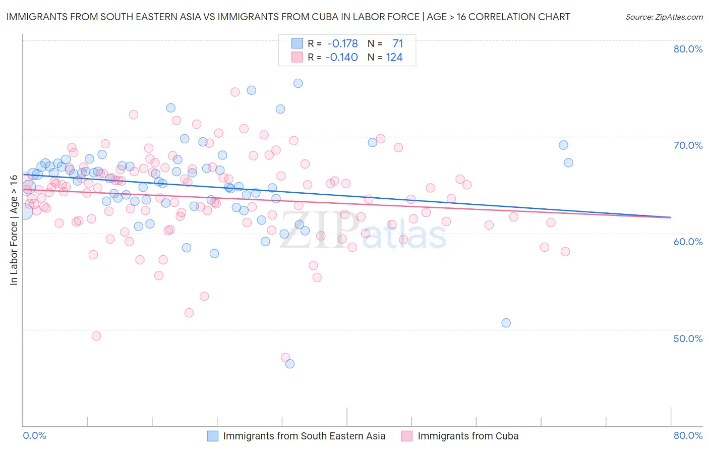 Immigrants from South Eastern Asia vs Immigrants from Cuba In Labor Force | Age > 16