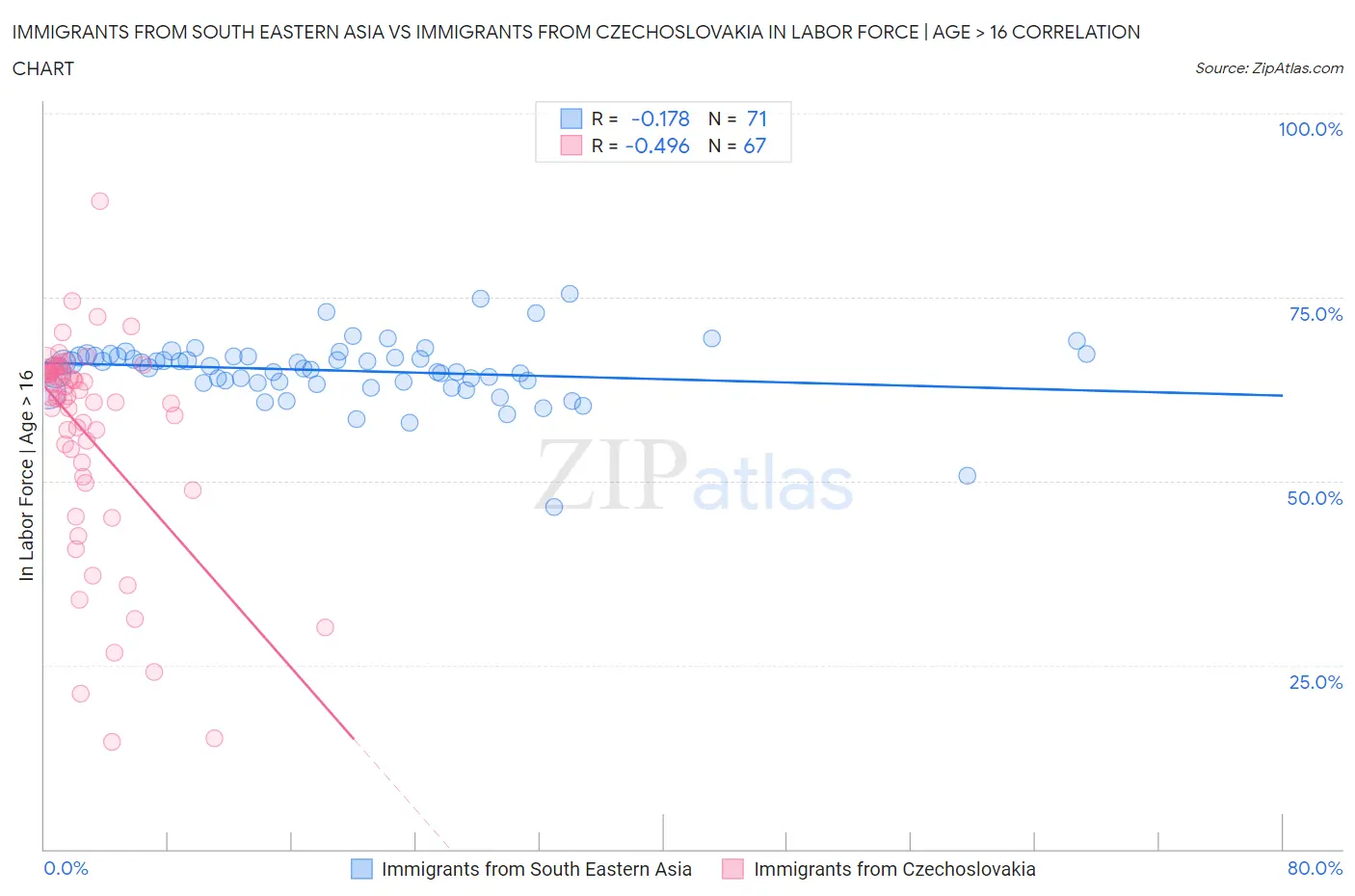 Immigrants from South Eastern Asia vs Immigrants from Czechoslovakia In Labor Force | Age > 16