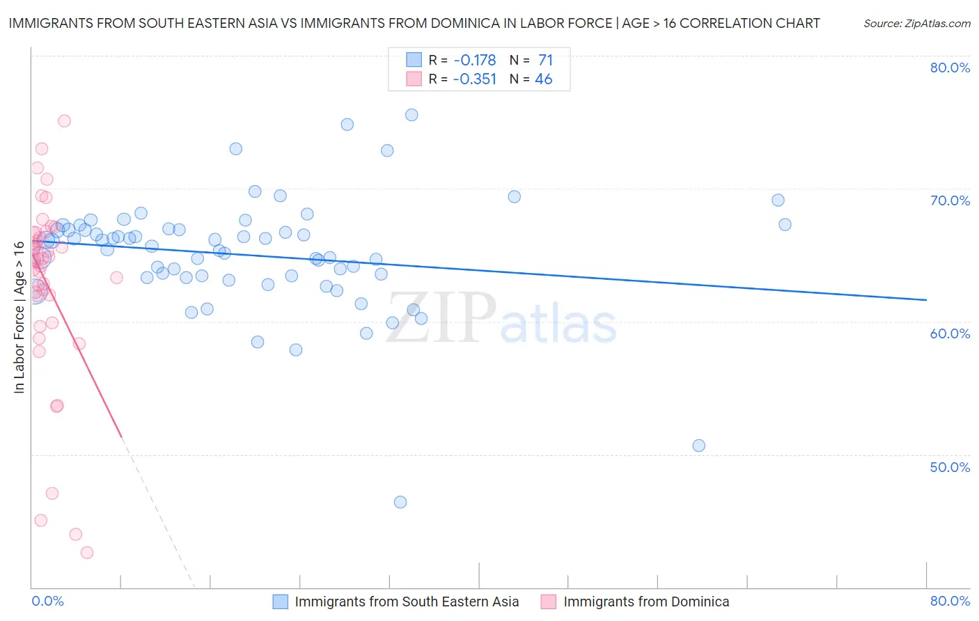 Immigrants from South Eastern Asia vs Immigrants from Dominica In Labor Force | Age > 16