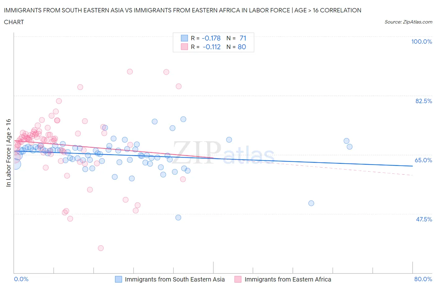 Immigrants from South Eastern Asia vs Immigrants from Eastern Africa In Labor Force | Age > 16