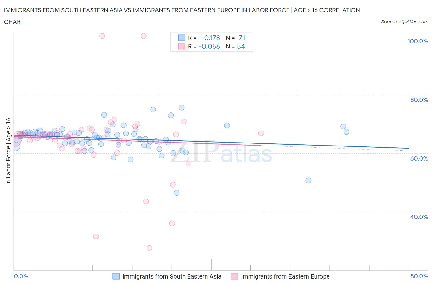 Immigrants from South Eastern Asia vs Immigrants from Eastern Europe In Labor Force | Age > 16