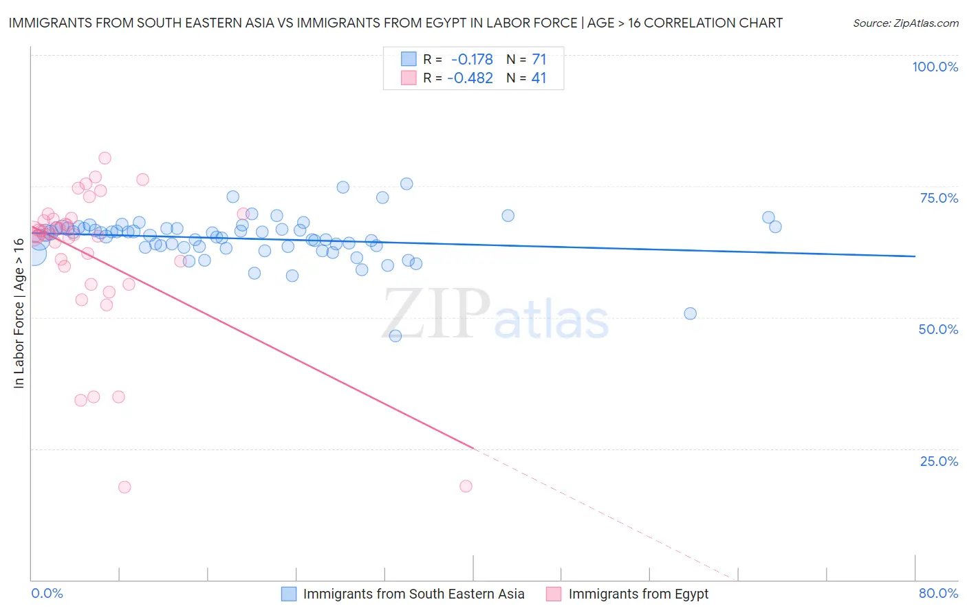 Immigrants from South Eastern Asia vs Immigrants from Egypt In Labor Force | Age > 16