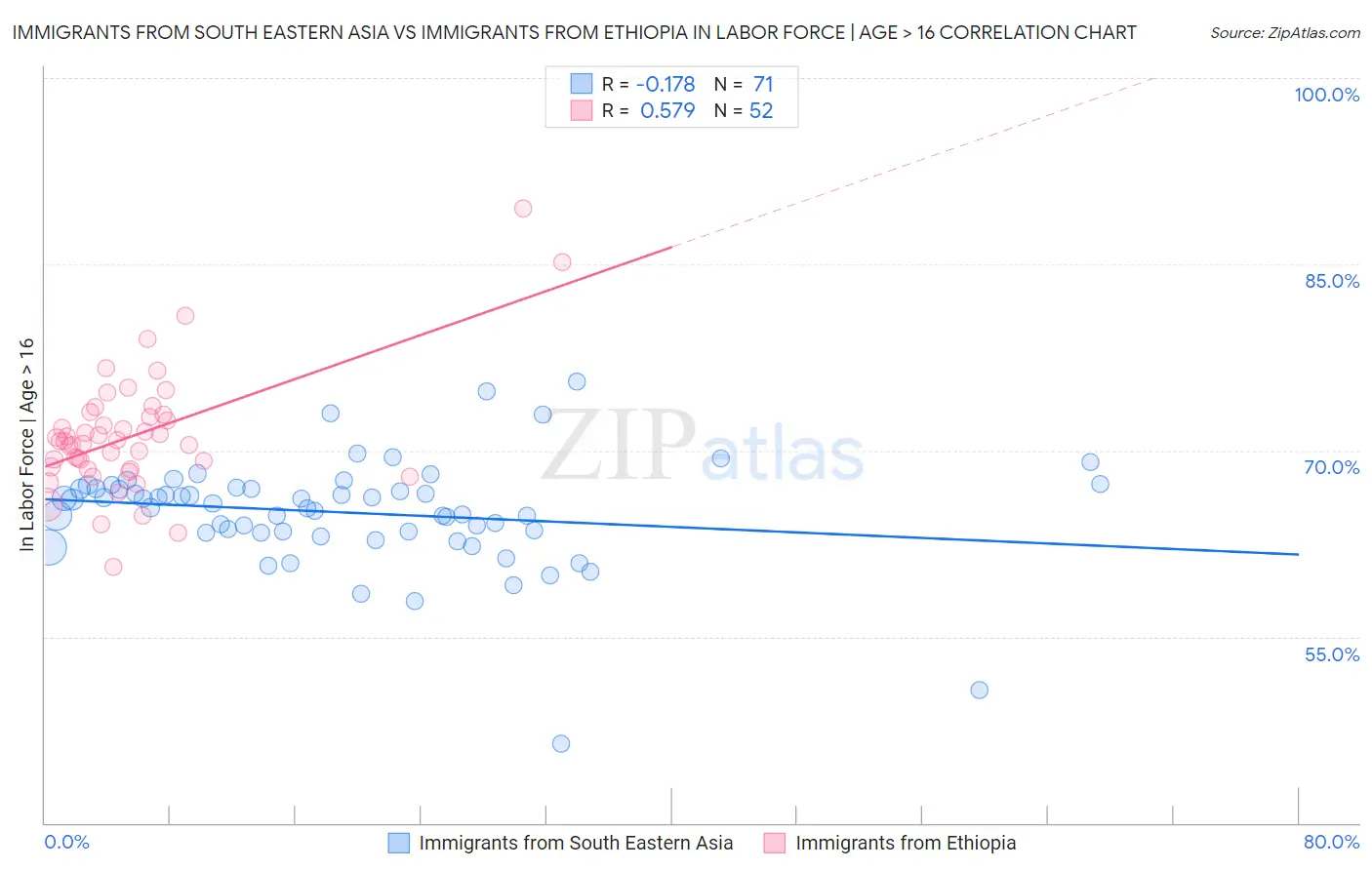 Immigrants from South Eastern Asia vs Immigrants from Ethiopia In Labor Force | Age > 16