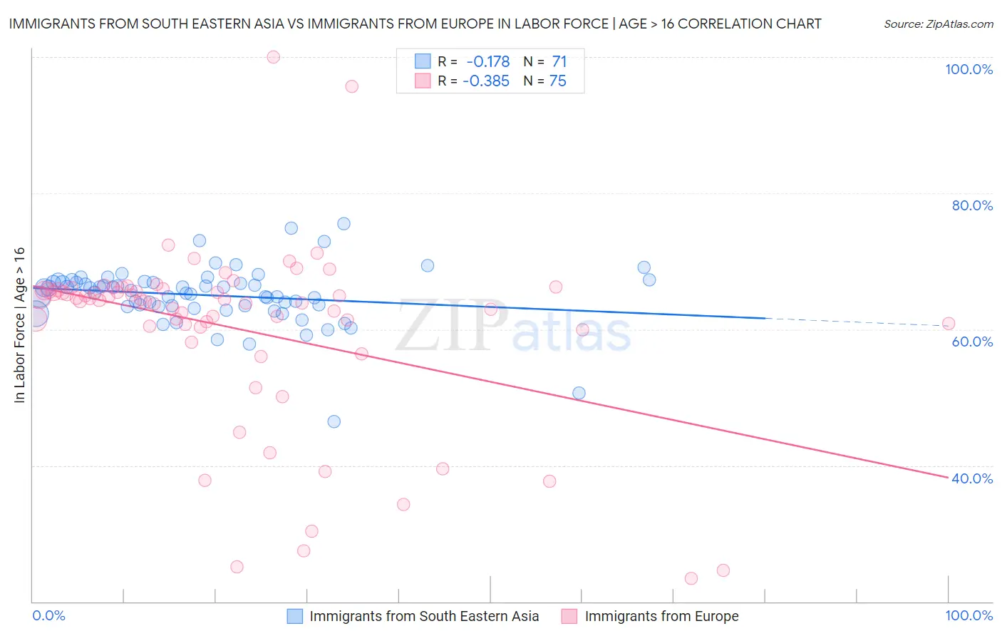 Immigrants from South Eastern Asia vs Immigrants from Europe In Labor Force | Age > 16