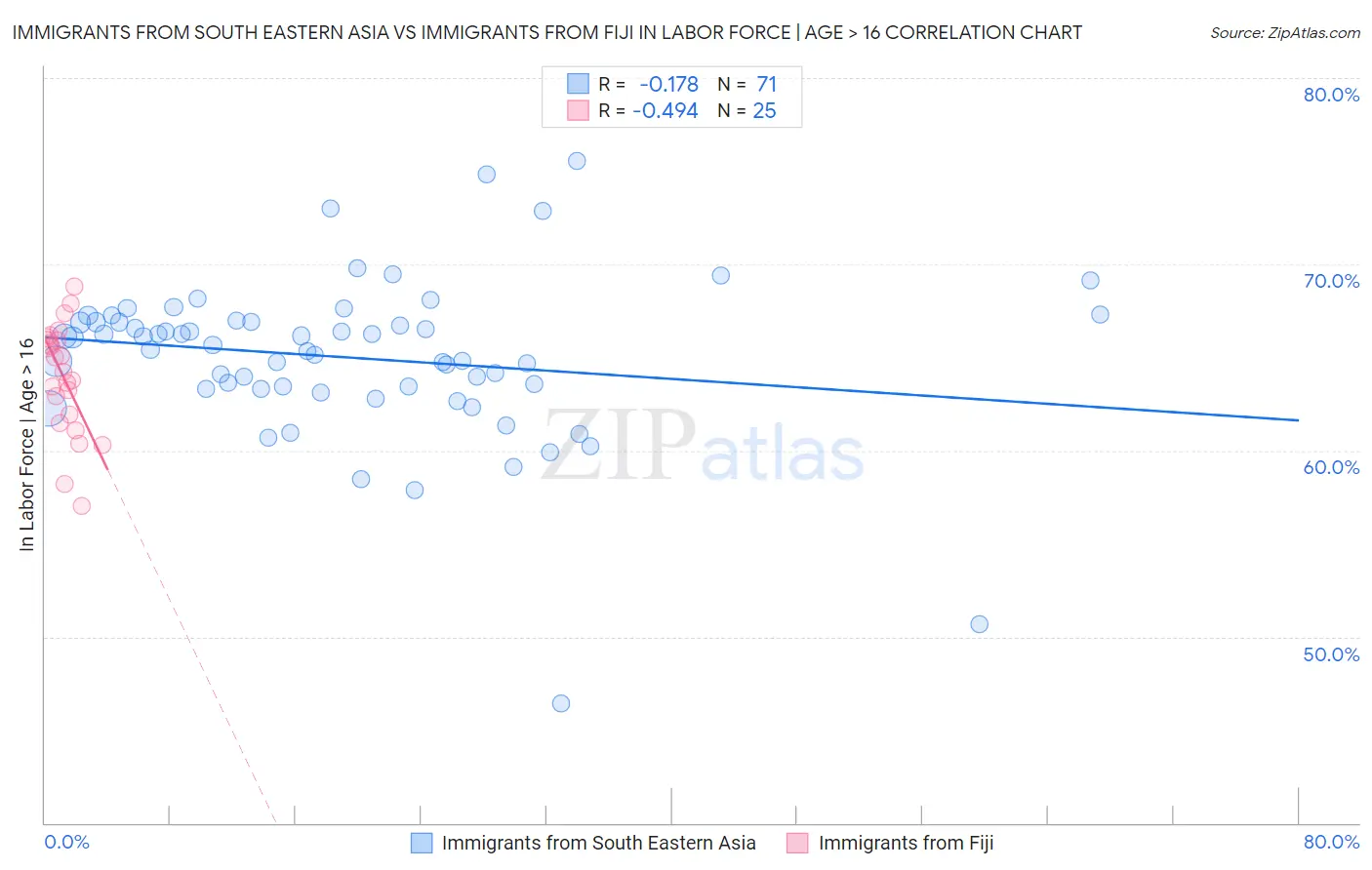Immigrants from South Eastern Asia vs Immigrants from Fiji In Labor Force | Age > 16