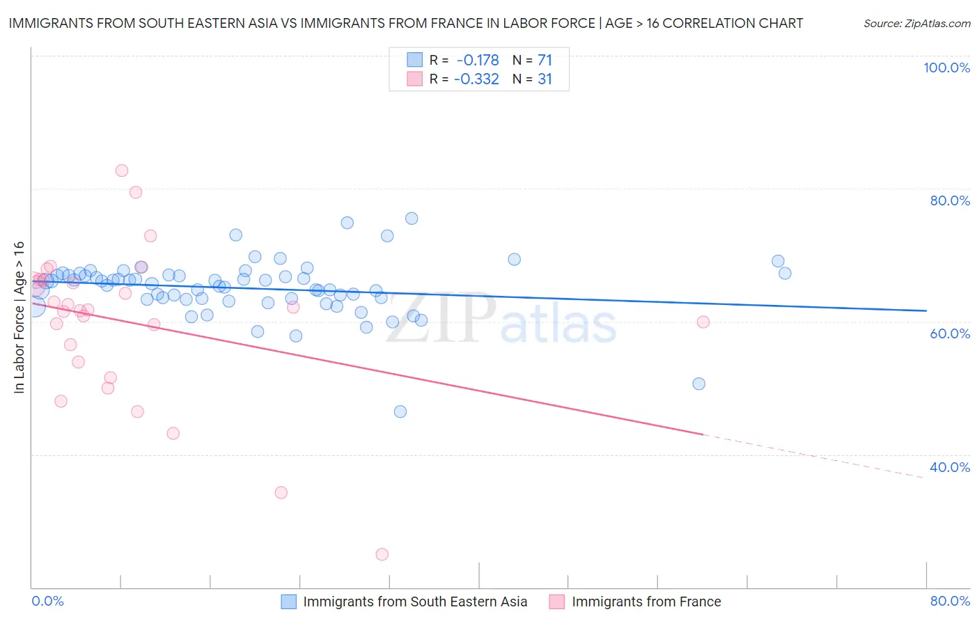 Immigrants from South Eastern Asia vs Immigrants from France In Labor Force | Age > 16