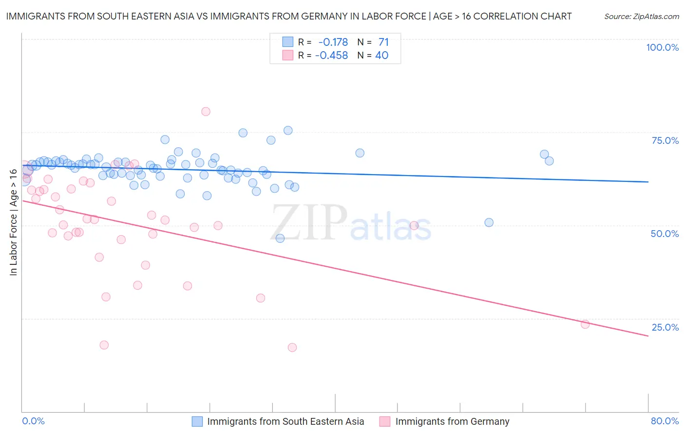 Immigrants from South Eastern Asia vs Immigrants from Germany In Labor Force | Age > 16