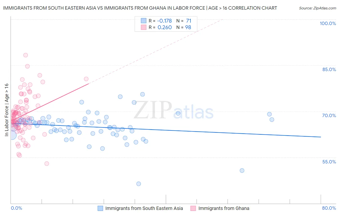 Immigrants from South Eastern Asia vs Immigrants from Ghana In Labor Force | Age > 16