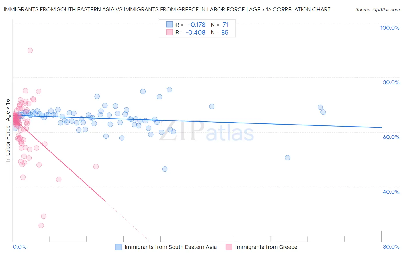 Immigrants from South Eastern Asia vs Immigrants from Greece In Labor Force | Age > 16