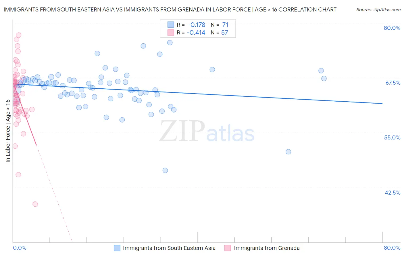Immigrants from South Eastern Asia vs Immigrants from Grenada In Labor Force | Age > 16