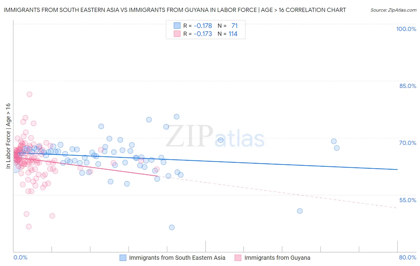 Immigrants from South Eastern Asia vs Immigrants from Guyana In Labor Force | Age > 16