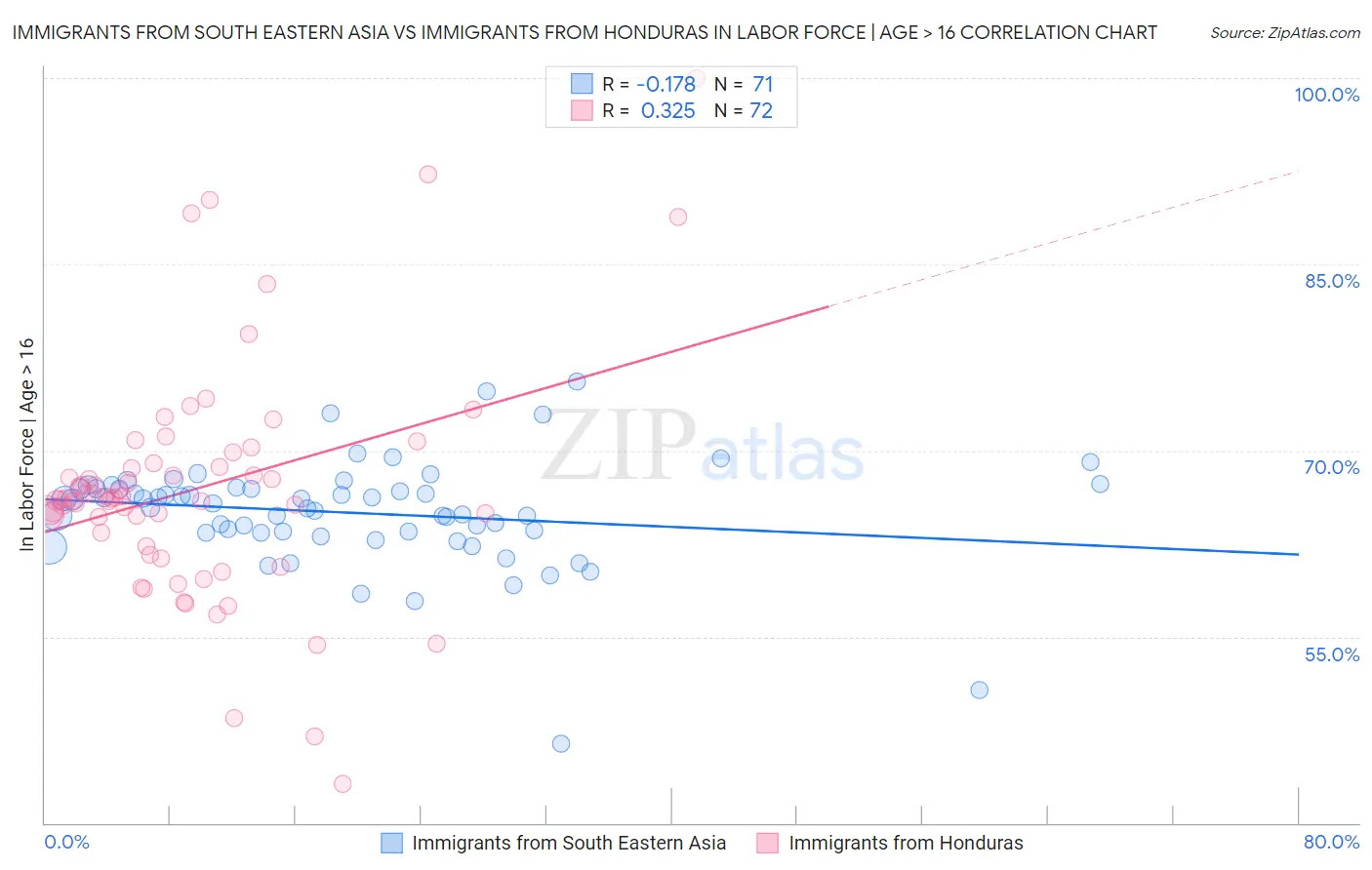 Immigrants from South Eastern Asia vs Immigrants from Honduras In Labor Force | Age > 16