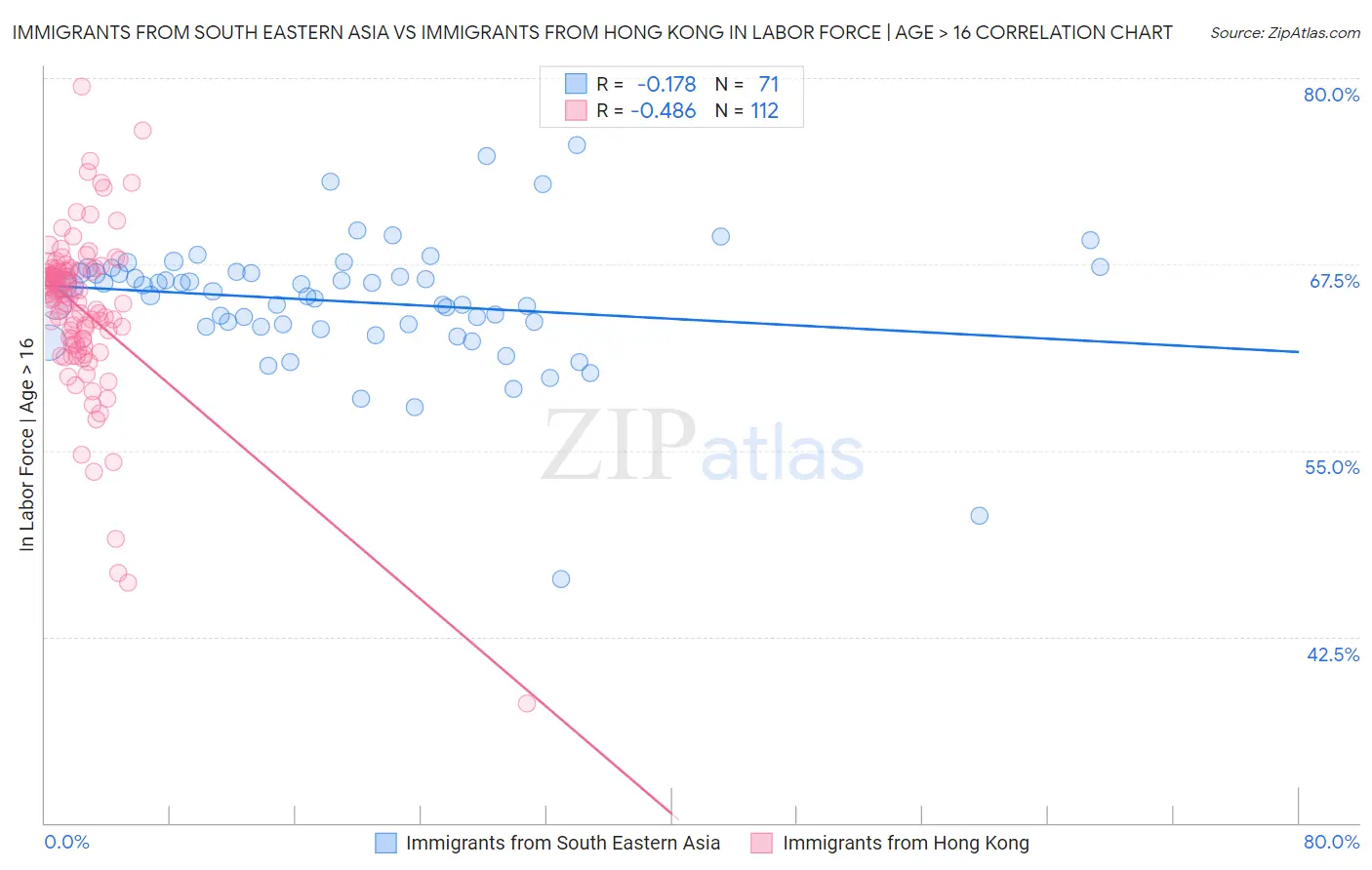 Immigrants from South Eastern Asia vs Immigrants from Hong Kong In Labor Force | Age > 16