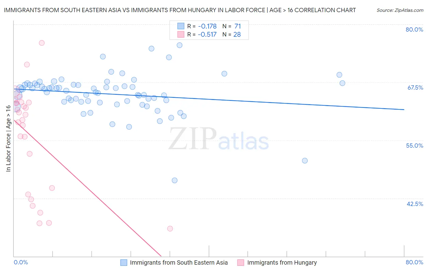 Immigrants from South Eastern Asia vs Immigrants from Hungary In Labor Force | Age > 16