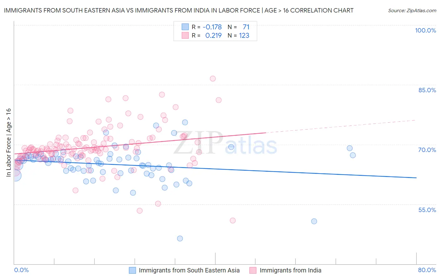 Immigrants from South Eastern Asia vs Immigrants from India In Labor Force | Age > 16