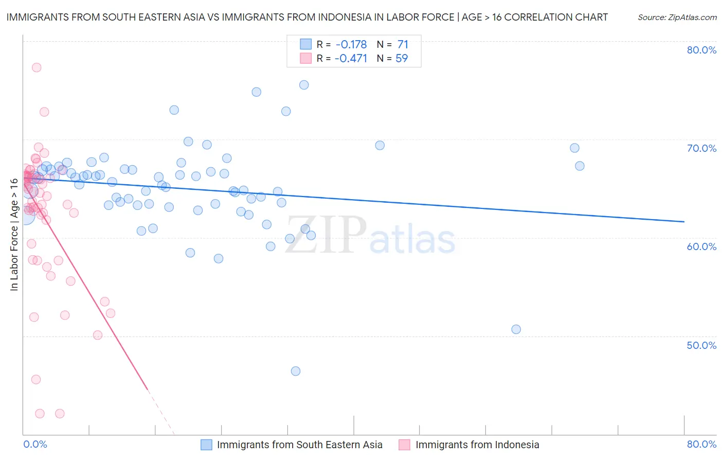 Immigrants from South Eastern Asia vs Immigrants from Indonesia In Labor Force | Age > 16