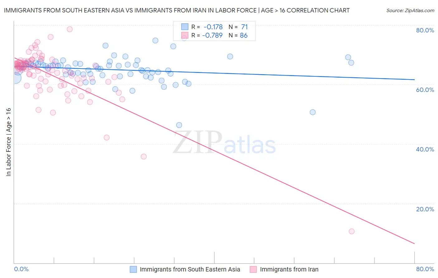 Immigrants from South Eastern Asia vs Immigrants from Iran In Labor Force | Age > 16