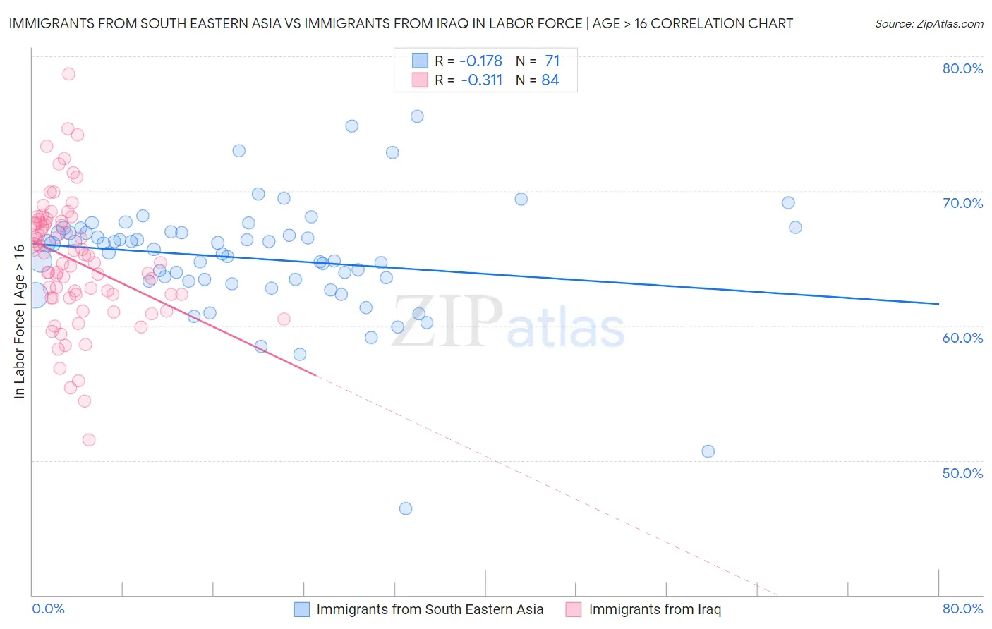 Immigrants from South Eastern Asia vs Immigrants from Iraq In Labor Force | Age > 16