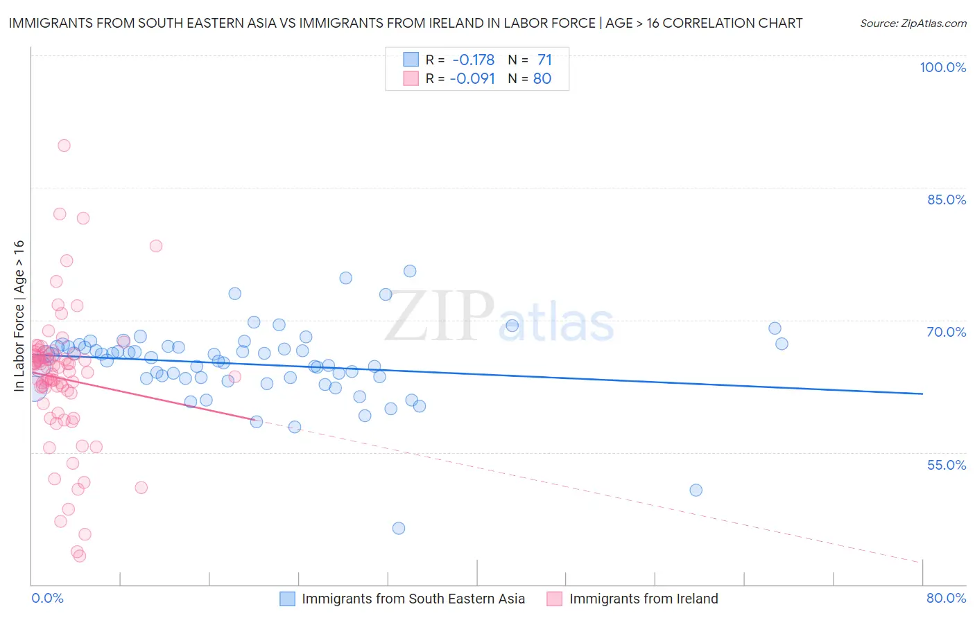 Immigrants from South Eastern Asia vs Immigrants from Ireland In Labor Force | Age > 16
