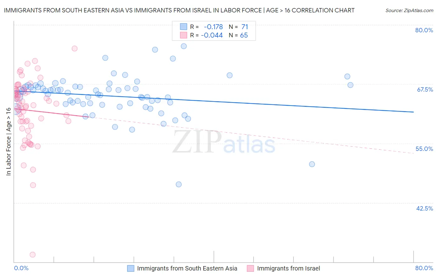 Immigrants from South Eastern Asia vs Immigrants from Israel In Labor Force | Age > 16