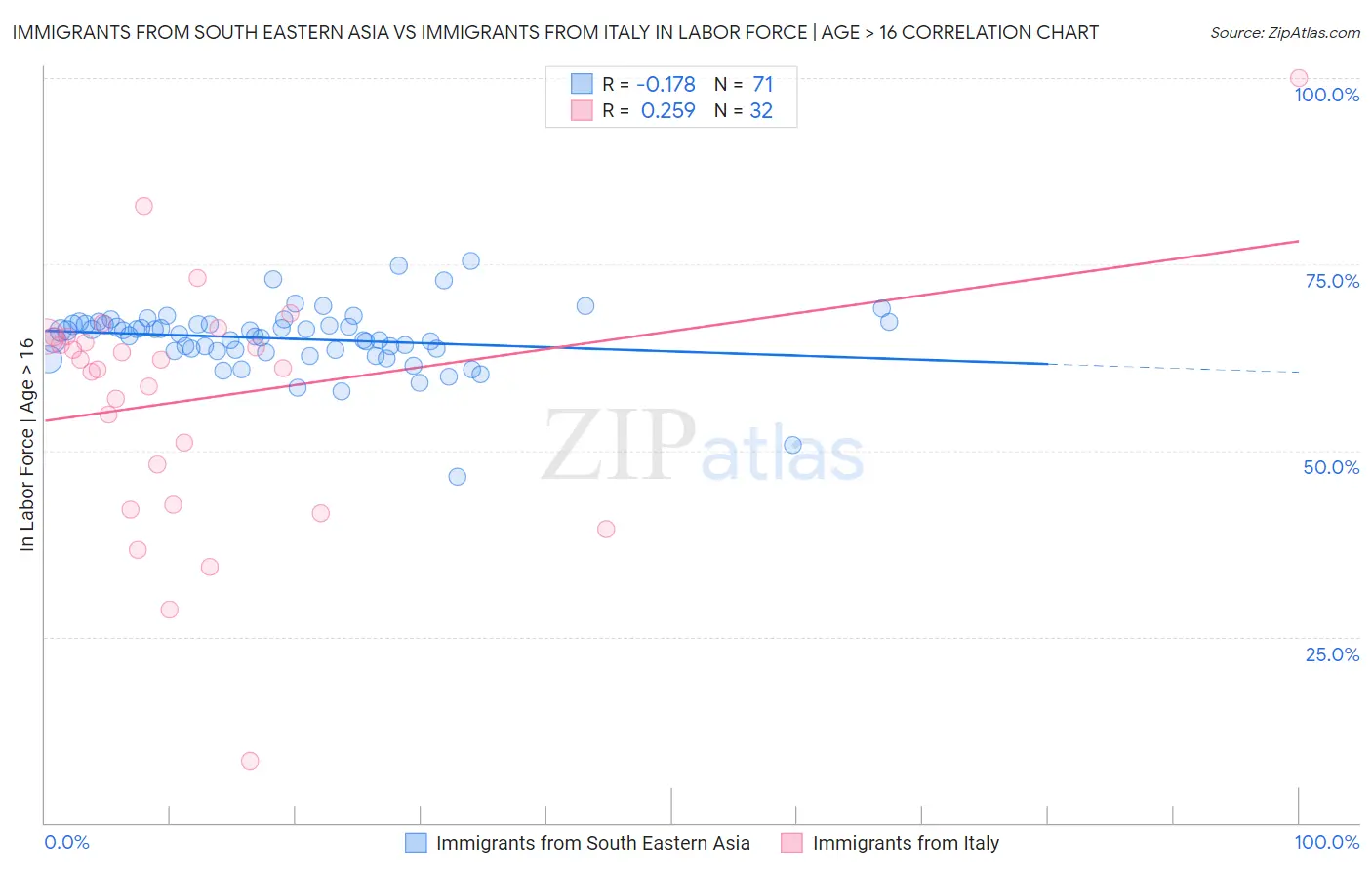 Immigrants from South Eastern Asia vs Immigrants from Italy In Labor Force | Age > 16