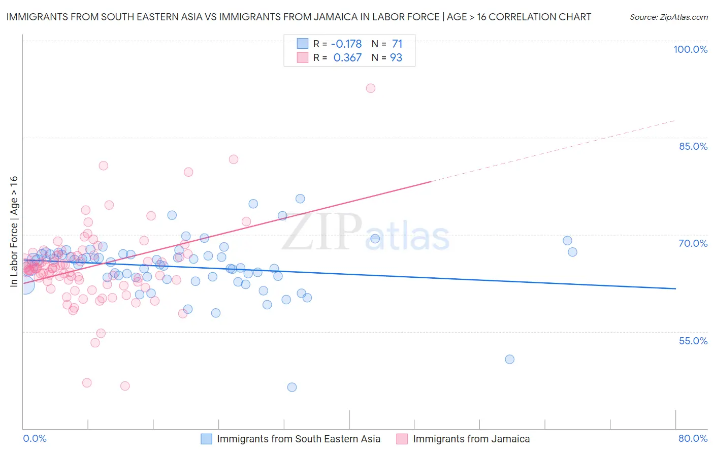Immigrants from South Eastern Asia vs Immigrants from Jamaica In Labor Force | Age > 16
